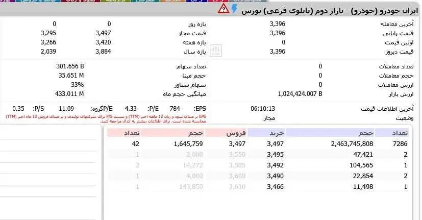 تصویر خبر: استقبال بازار سرمایه از خصوصی سازی ایران خودرو